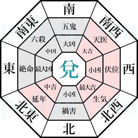 七兌命|八宅風水講解：什么是東四命與西四命？